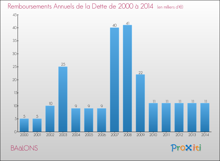 Evolution de l'annuité de la dette pour la commune de BAâLONS de 2000 à 2014 Annuités de la dette pour BAâLONS de 2000 à 2014