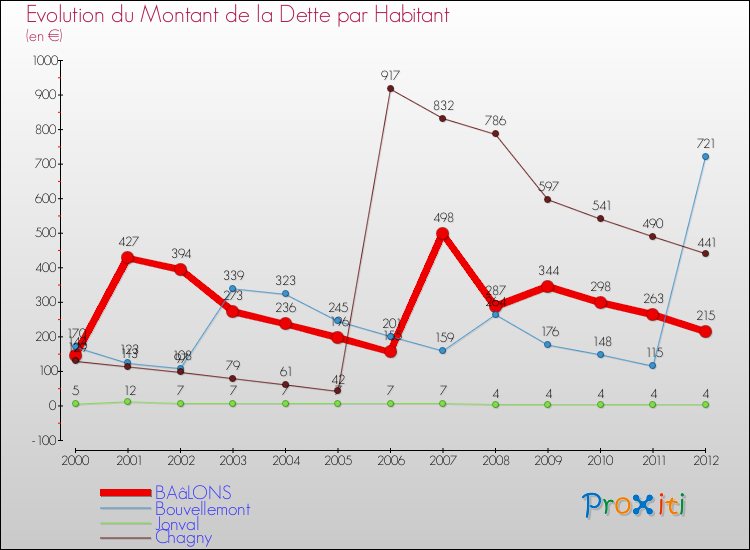 Evolution de la dette par habitant pour la commune de BAâLONS et les communes proches de 2000 à 2012 Comparaison de la dette par habitant pour BAâLONS et les communes voisines de 2000 à 2012