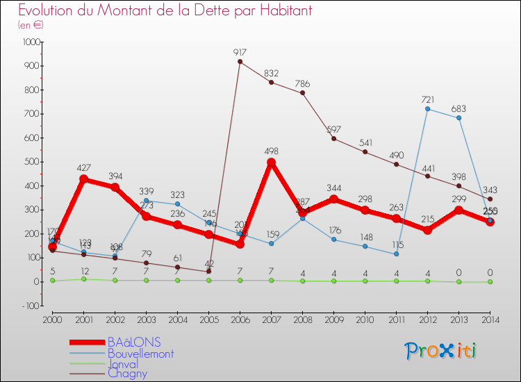 Evolution de la dette par habitant pour la commune de BAâLONS et les communes proches de 2000 à 2014 Comparaison de la dette par habitant pour BAâLONS et les communes voisines de 2000 à 2014