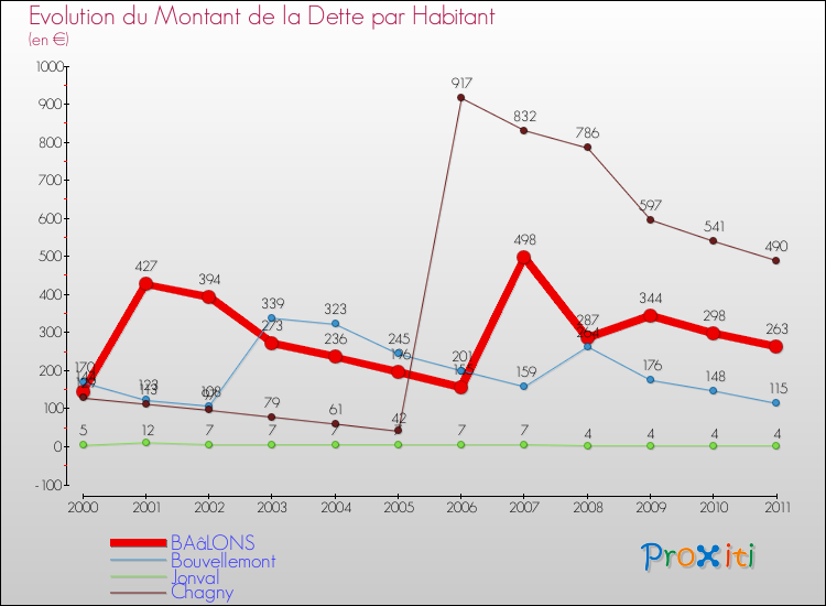 Evolution de la dette par habitant pour la commune de BAâLONS et les communes proches Comparaison de la dette par habitant pour BAâLONS et les communes voisines