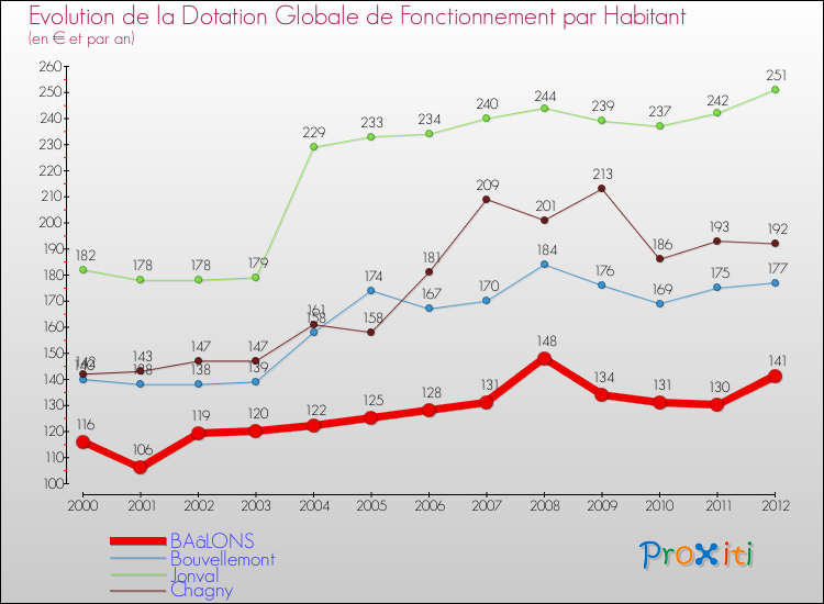Evolution et montant de la dotation globale de fonctionnement par Habitant pour BAâLONS et les communes proches Comparaison des dotations globales de fonctionnement par habitant pour BAâLONS et les communes voisines
