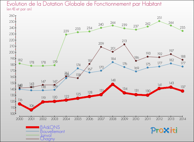 Evolution et montant de la dotation globale de fonctionnement par Habitant pour BAâLONS et les communes proches de 2000 à 2014. Comparaison des dotations globales de fonctionnement par habitant pour BAâLONS et les communes voisines de 2000 à 2014.