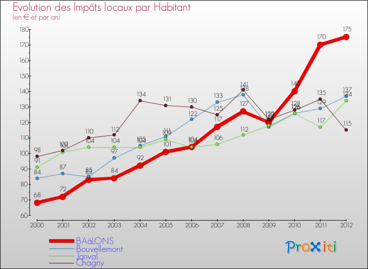 Evolution et montant des impôts locaux par Habitant pour BAâLONS et les communes proches Comparaison des impôts locaux par habitant pour BAâLONS et les communes voisines