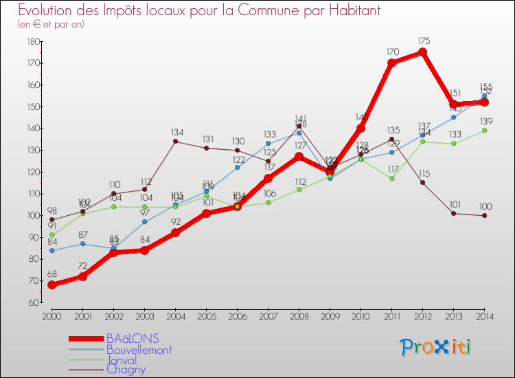 Evolution et montant des impôts locaux par Habitant pour BAâLONS et les communes proches de 2000 à 2014 Comparaison des impôts locaux par habitant pour BAâLONS et les communes voisines de 2000 à 2014