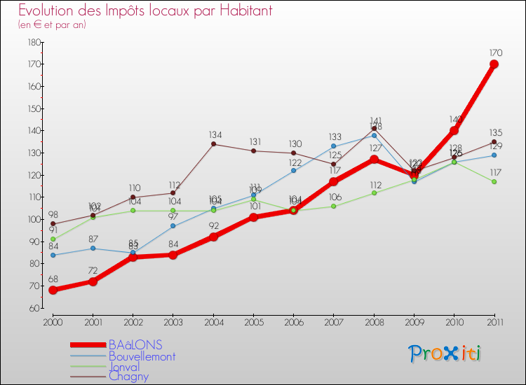 Evolution et montant des impôts locaux par Habitant pour BAâLONS et les communes proches Comparaison des impôts locaux par habitant pour BAâLONS et les communes voisines
