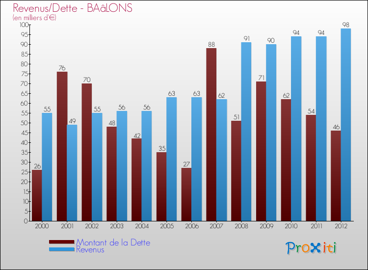 Evolution comparée de la dette et des revenus pour la commune de BAâLONS de 2000 à 2012 Comparaison de la dette et des revenus pour BAâLONS de 2000 à 2012