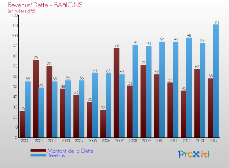 Evolution comparée de la dette et des revenus pour la commune de BAâLONS de 2000 à 2014 Comparaison de la dette et des revenus pour BAâLONS de 2000 à 2014