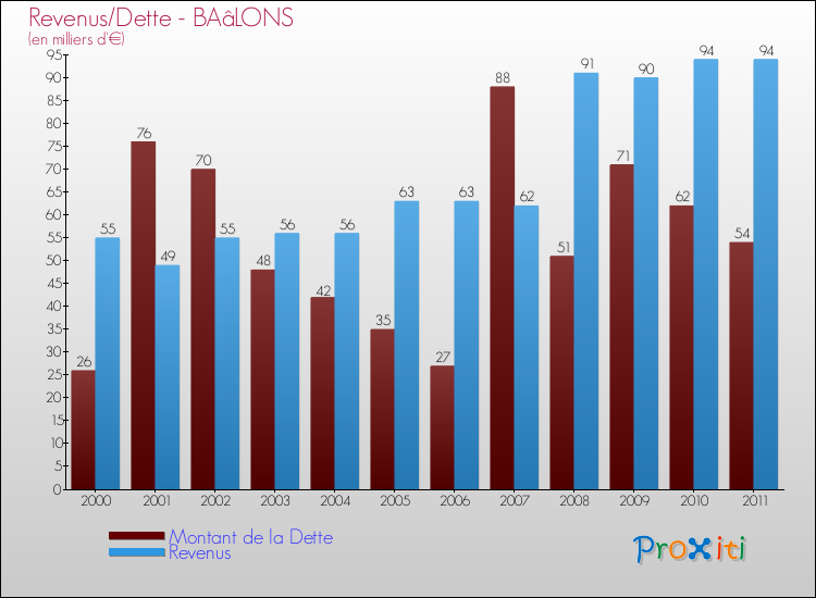 Evolution comparée de la dette et des revenus pour la commune de BAâLONS de 2000 à 2011 Comparaison de la dette et des revenus pour BAâLONS de 2000 à 2011
