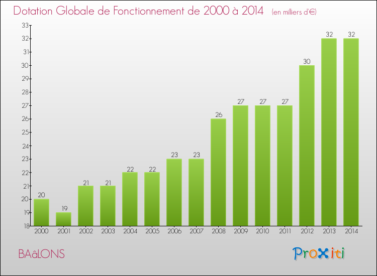 Evolution du montant de la Dotation Globale de Fonctionnement pour la commune de BAâLONS de 2000 à 2014 Evolution du montant de la Dotation Globale de Fonctionnement pour BAâLONS de 2000 à 2014