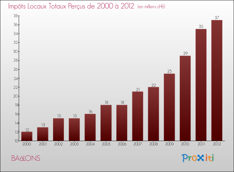Evolution des Impôts Locaux pour la commune de BAâLONS de 2000 à 2012 Evolution des Impôts Locaux pour BAâLONS de 2000 à 2012