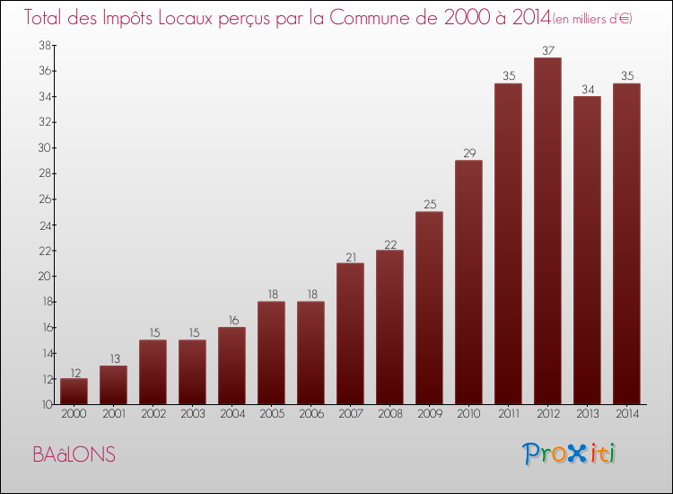 Evolution des Impôts Locaux pour la commune de BAâLONS de 2000 à 2014 Evolution des Impôts Locaux pour BAâLONS de 2000 à 2014