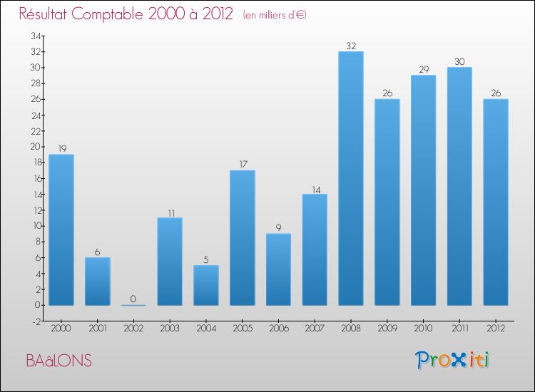 Evolution du résultat comptable pour la commune de BAâLONS de 2000 à 2012 Evolution du résultat comptable pour BAâLONS de 2000 à 2012