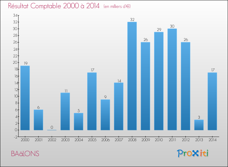 Evolution du résultat comptable pour la commune de BAâLONS de 2000 à 2014 Evolution du résultat comptable pour BAâLONS de 2000 à 2014