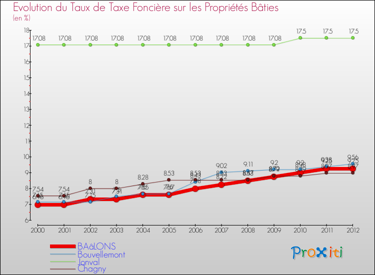 Evolution du taux de la taxe foncière sur le bati pour BAâLONS et les communes proches de 2000 à 2012 Comparaison des taux de taxe foncière sur le bati pour BAâLONS et les communes voisines de 2000 à 2012