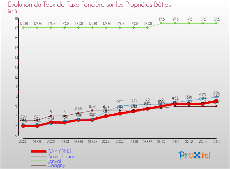 Evolution du taux de la taxe foncière sur le bati pour BAâLONS et les communes proches de 2000 à 2014 Comparaison des taux de taxe foncière sur le bati pour BAâLONS et les communes voisines de 2000 à 2014