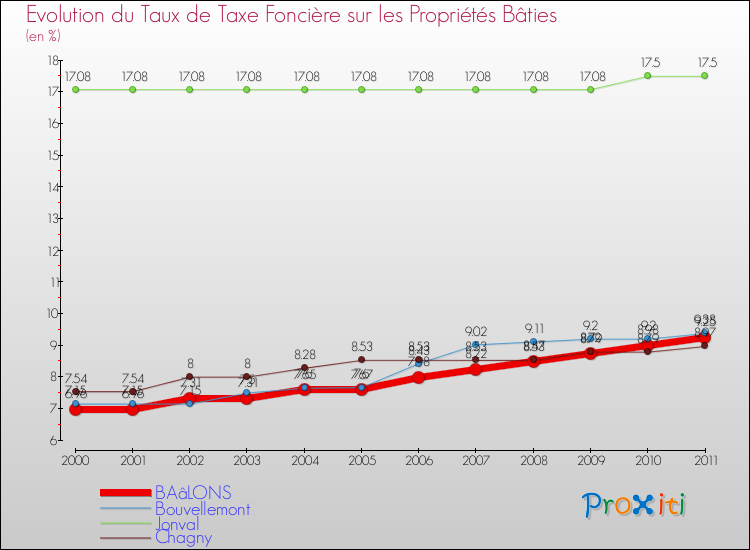 Evolution du taux de la taxe foncière sur le bati pour BAâLONS et les communes proches Comparaison des taux de taxe foncière sur le bati pour BAâLONS et les communes voisines