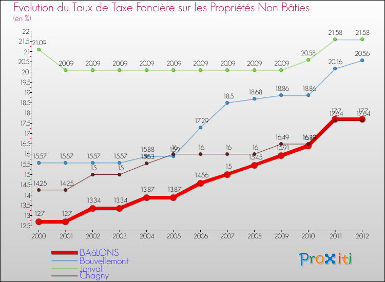 Evolution du taux de la taxe foncière sur les immeubles et terrains non batis pour BAâLONS et les communes proches de 2000 à 2012 Comparaison des taux de la taxe foncière sur les immeubles et terrains non batis pour BAâLONS et les communes voisines de 2000 à 2012