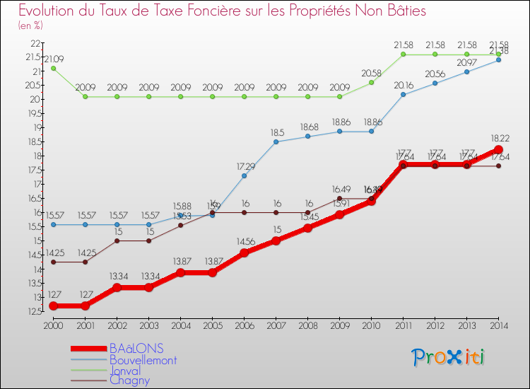 Evolution du taux de la taxe foncière sur les immeubles et terrains non batis pour BAâLONS et les communes proches de 2000 à 2014 Comparaison des taux de la taxe foncière sur les immeubles et terrains non batis pour BAâLONS et les communes voisines de 2000 à 2014