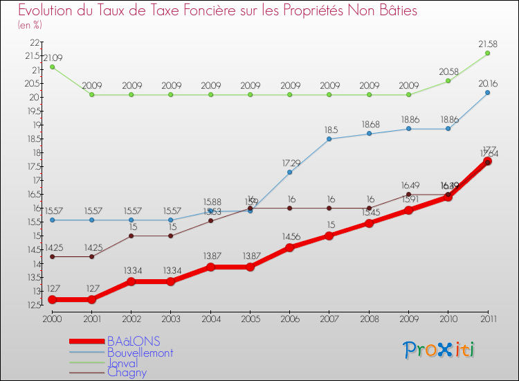 Evolution du taux de la taxe foncière sur les immeubles et terrains non batis pour BAâLONS et les communes proches Comparaison des taux de la taxe foncière sur les immeubles et terrains non batis pour BAâLONS et les communes voisines
