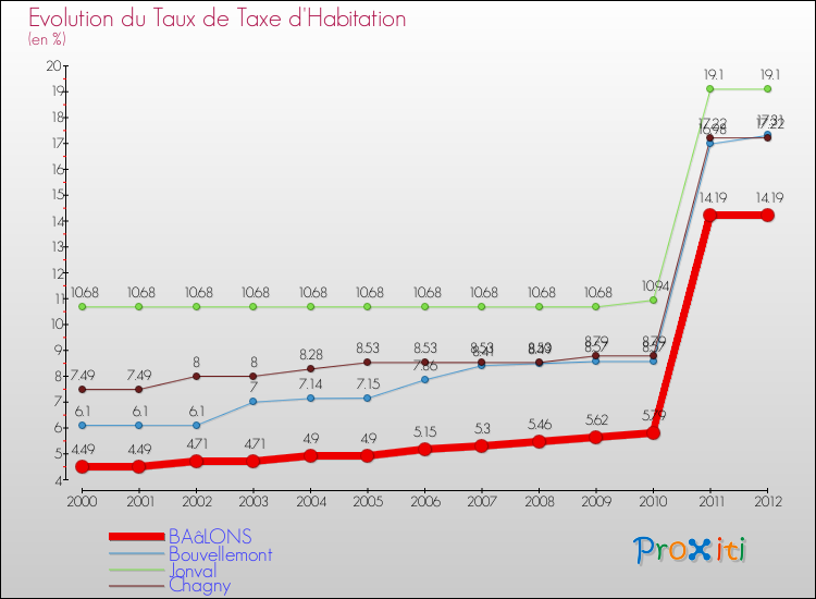Evolution du taux de la taxe d'habitation pour BAâLONS et les communes proches Comparaison des taux de la taxe d'habitation pour BAâLONS et les communes voisines