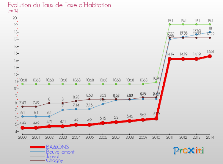 Evolution du taux de la taxe d'habitation pour BAâLONS et les communes proches de 2000 à 2014 Comparaison des taux de la taxe d'habitation pour BAâLONS et les communes voisines de 2000 à 2014