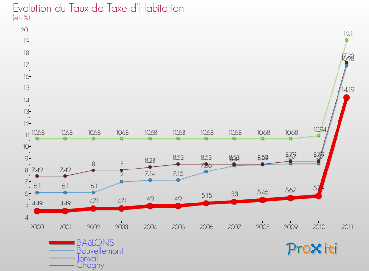 Evolution du taux de la taxe d'habitation pour BAâLONS et les communes proches Comparaison des taux de la taxe d'habitation pour BAâLONS et les communes voisines