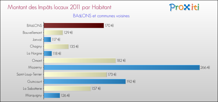 Montant des impôts locaux par Habitant pour BAâLONS et les communes proches Comparaison des impôts locaux par habitant pour BAâLONS et les communes voisines