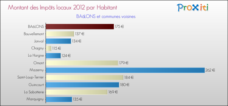 Montant des impôts locaux par Habitant pour BAâLONS et les communes proches Comparaison des impôts locaux par habitant pour BAâLONS et les communes voisines