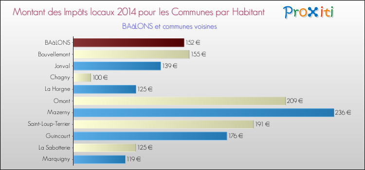 Montant des impôts locaux par Habitant pour BAâLONS et les communes proches en 2014 Comparaison des impôts locaux par habitant pour BAâLONS et les communes voisines en 2014