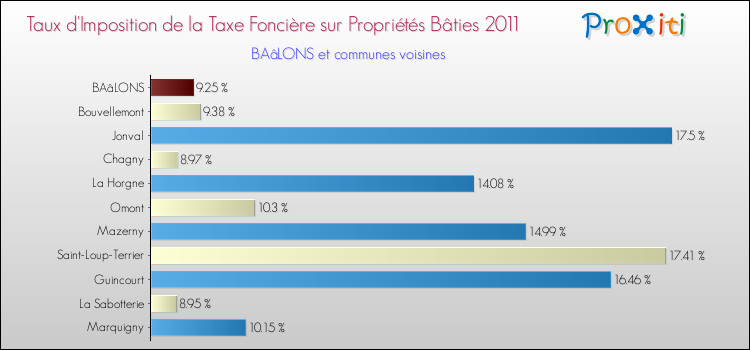 Taux d'imposition de la taxe foncière sur le bati 2011 pour BAâLONS et les communes proches Comparaison des taux d'imposition de la taxe foncière sur le bati 2011 pour BAâLONS et les communes voisines