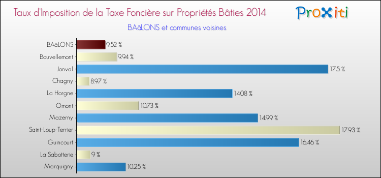 Taux d'imposition de la taxe foncière sur le bati 2014 pour BAâLONS et les communes proches Comparaison des taux d'imposition de la taxe foncière sur le bati 2014 pour BAâLONS et les communes voisines