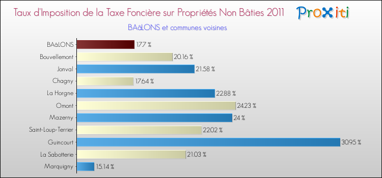 Taux d'imposition de la taxe foncière sur les immeubles et terrains non batis 2011 pour BAâLONS et les communes proches Comparaison des taux d'imposition de la taxe foncière sur les immeubles et terrains non batis 2011 pour BAâLONS et les communes voisines