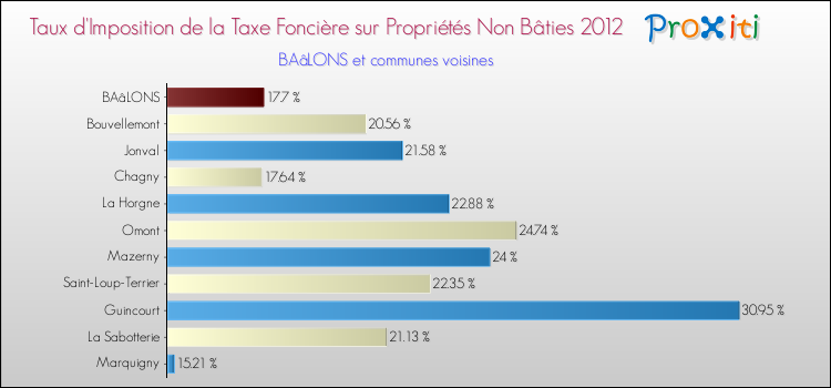 Taux d'imposition de la taxe foncière sur les immeubles et terrains non batis 2012 pour BAâLONS et les communes proches Comparaison des taux d'imposition de la taxe foncière sur les immeubles et terrains non batis 2012 pour BAâLONS et les communes voisines