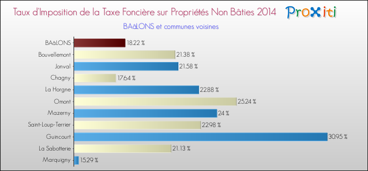 Taux d'imposition de la taxe foncière sur les immeubles et terrains non batis 2014 pour BAâLONS et les communes proches Comparaison des taux d'imposition de la taxe foncière sur les immeubles et terrains non batis 2014 pour BAâLONS et les communes voisines