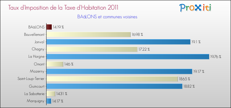 Taux d'imposition de la taxe d'habitation 2011 pour BAâLONS et les communes proches Comparaison des taux d'imposition de la taxe d'habitation 2011 pour BAâLONS et les communes voisines