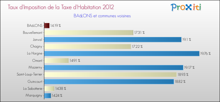 Taux d'imposition de la taxe d'habitation 2012 pour BAâLONS et les communes proches Comparaison des taux d'imposition de la taxe d'habitation 2012 pour BAâLONS et les communes voisines