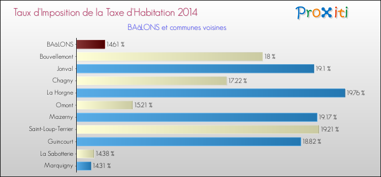Taux d'imposition de la taxe d'habitation 2014 pour BAâLONS et les communes proches Comparaison des taux d'imposition de la taxe d'habitation 2014 pour BAâLONS et les communes voisines