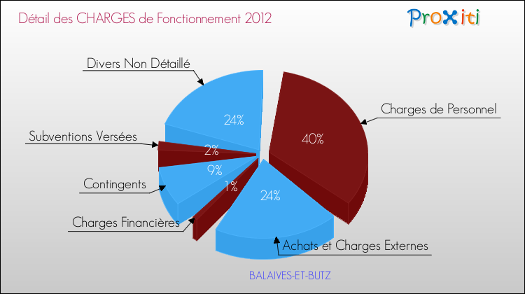 Décomposition des Charges de Fonctionnement 2012 de la commune de BALAIVES-ET-BUTZ Charges de Fonctionnement 2012 pour la commune de BALAIVES-ET-BUTZ