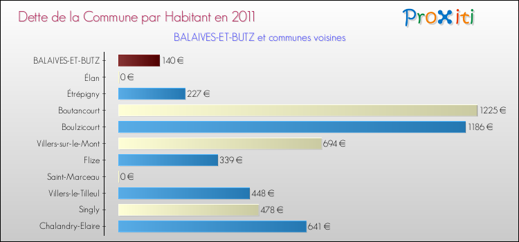 Dette par habitant de la commune en 2011 pour BALAIVES-ET-BUTZ et les communes proches Comparaison de la dette par habitant de la commune en 2011 pour BALAIVES-ET-BUTZ et les communes voisines