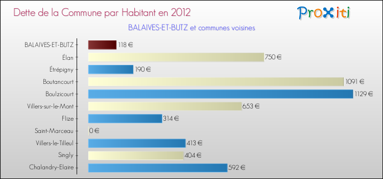 Dette par habitant de la commune en 2012 pour BALAIVES-ET-BUTZ et les communes proches Comparaison de la dette par habitant de la commune en 2012 pour BALAIVES-ET-BUTZ et les communes voisines