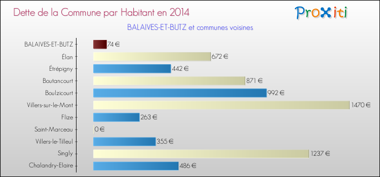 Dette par habitant de la commune en 2014 pour BALAIVES-ET-BUTZ et les communes proches Comparaison de la dette par habitant de la commune en 2014 pour BALAIVES-ET-BUTZ et les communes voisines