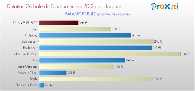 Montant des dotations globales de fonctionnement DGF par Habitant pour BALAIVES-ET-BUTZ et les communes proches Comparaison des des dotations globales de fonctionnement DGF par habitant pour BALAIVES-ET-BUTZ et les communes voisines