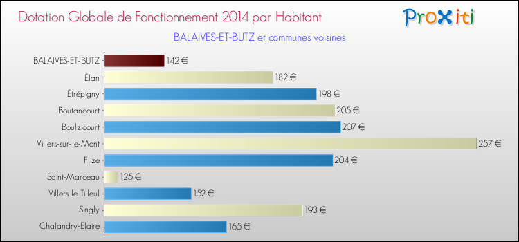Montant des dotations globales de fonctionnement DGF par Habitant pour BALAIVES-ET-BUTZ et les communes proches en 2014. Comparaison des des dotations globales de fonctionnement DGF par habitant pour BALAIVES-ET-BUTZ et les communes voisines en 2014.
