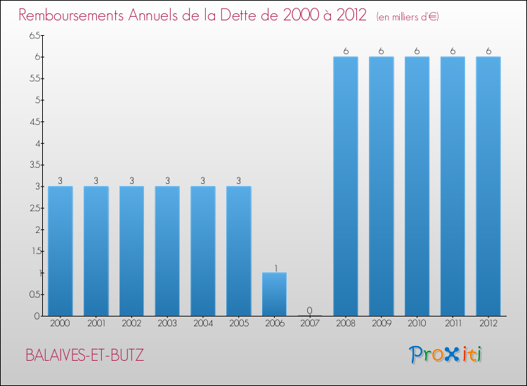 Evolution de l'annuité de la dette pour la commune de BALAIVES-ET-BUTZ de 2000 à 2012 Annuités de la dette pour BALAIVES-ET-BUTZ de 2000 à 2012