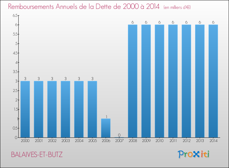 Evolution de l'annuité de la dette pour la commune de BALAIVES-ET-BUTZ de 2000 à 2014 Annuités de la dette pour BALAIVES-ET-BUTZ de 2000 à 2014