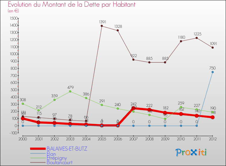 Evolution de la dette par habitant pour la commune de BALAIVES-ET-BUTZ et les communes proches de 2000 à 2012 Comparaison de la dette par habitant pour BALAIVES-ET-BUTZ et les communes voisines de 2000 à 2012