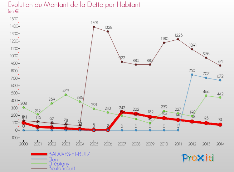 Evolution de la dette par habitant pour la commune de BALAIVES-ET-BUTZ et les communes proches de 2000 à 2014 Comparaison de la dette par habitant pour BALAIVES-ET-BUTZ et les communes voisines de 2000 à 2014