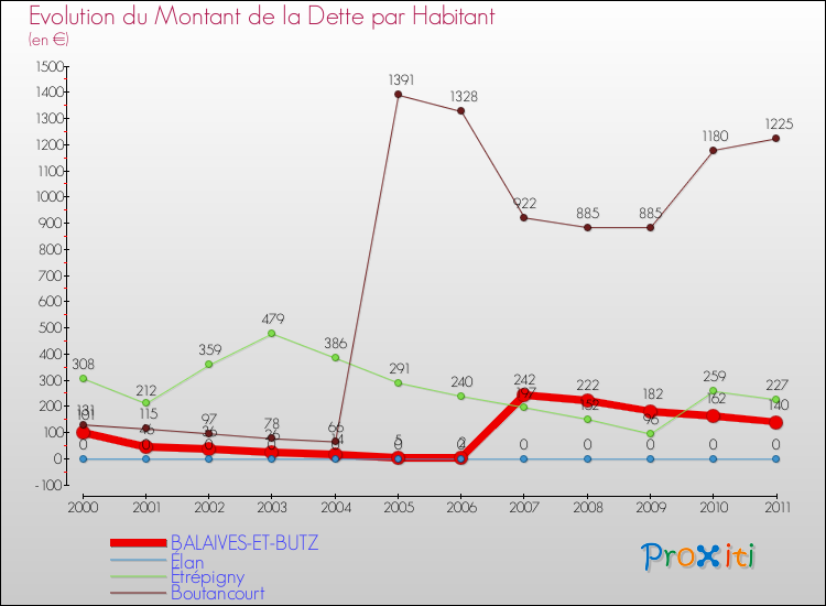 Evolution de la dette par habitant pour la commune de BALAIVES-ET-BUTZ et les communes proches Comparaison de la dette par habitant pour BALAIVES-ET-BUTZ et les communes voisines