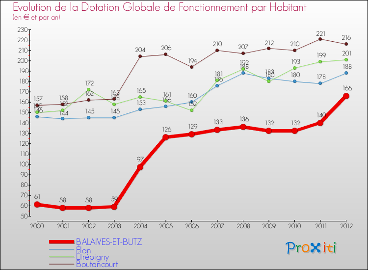 Evolution et montant de la dotation globale de fonctionnement par Habitant pour BALAIVES-ET-BUTZ et les communes proches Comparaison des dotations globales de fonctionnement par habitant pour BALAIVES-ET-BUTZ et les communes voisines