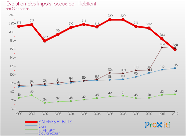 Evolution et montant des impôts locaux par Habitant pour BALAIVES-ET-BUTZ et les communes proches Comparaison des impôts locaux par habitant pour BALAIVES-ET-BUTZ et les communes voisines